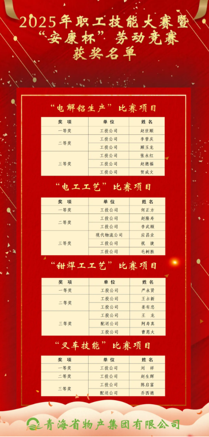 2025年職工技能大賽暨“安康杯”勞動(dòng)競(jìng)賽獲獎(jiǎng)名單